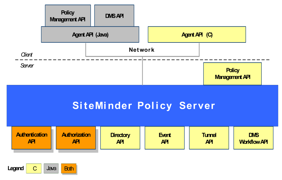 Graphic showing the location of the APIs in relation to the SiteMidner Policy Server