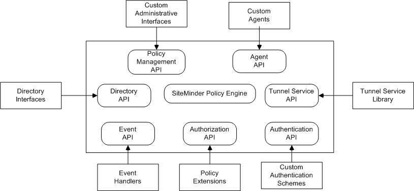 Graphic showing how SiteMinder implements the various APIs