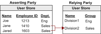 Graphic showing the N to one mapping between the asserting party and the relying party