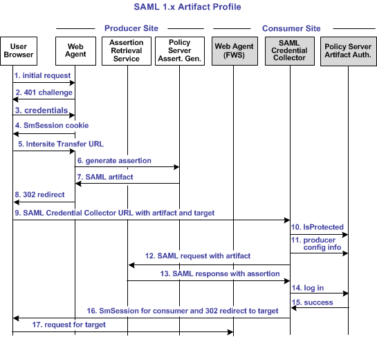 Graphic showing the SAML 1.x Artifact Authentication process