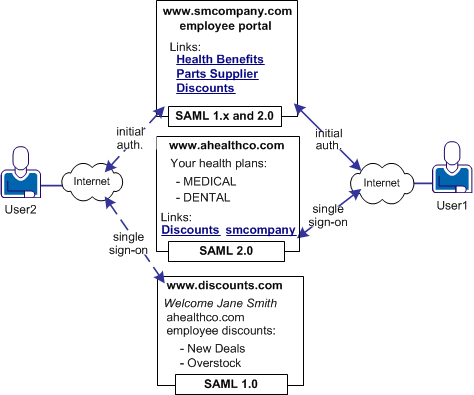 Graphic showing how a user can communicate with three websites with multi-protocol support