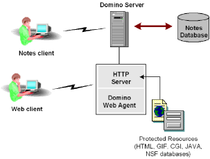 Illustration that describes how an Agent for Domino protects resources.