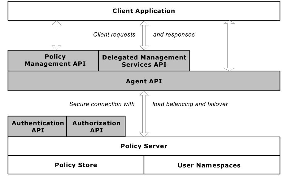 Diagram showing the how the Java components of the SiteMinder SDK fit together