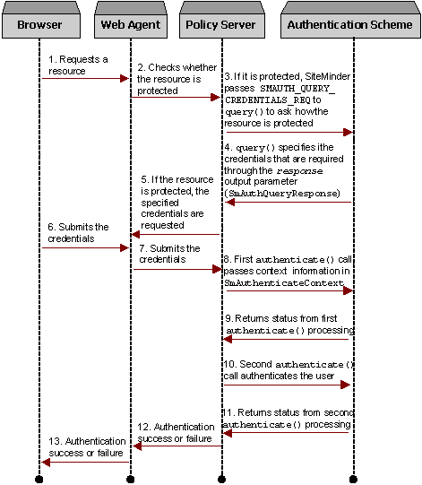 An illustration describing how user credentials are authenticated.