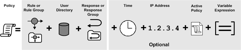 Graphic showing expressions added to a policy