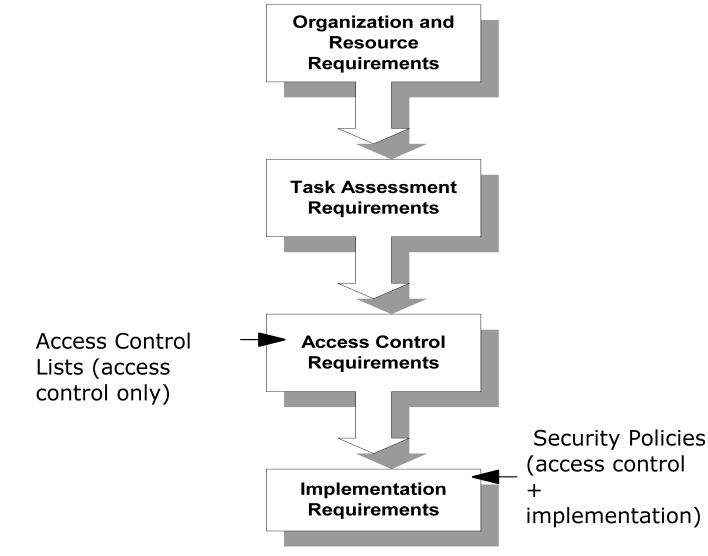 Graphic showing the design phase of a security model