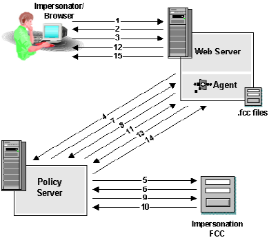 Workflow for a Privileged User Iniating an Impersonation Session