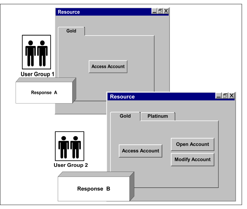Graphic showing how the content is personalized using responses for two different groups