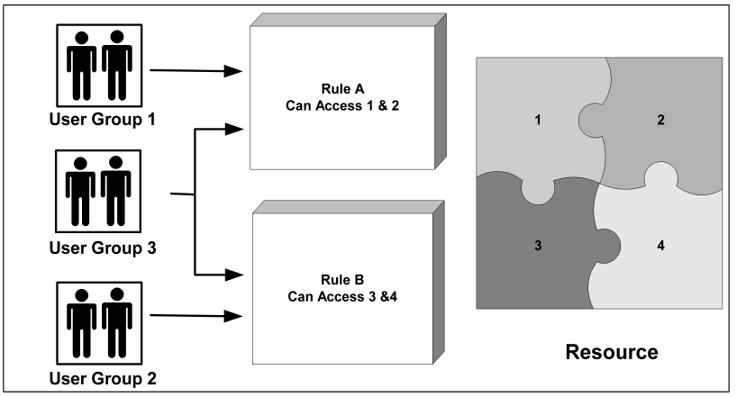 Graphic showing an Example of how groups and rules are used to access resources