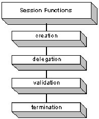 Graphic showing the Session Functions that SiteMinder manages automatically