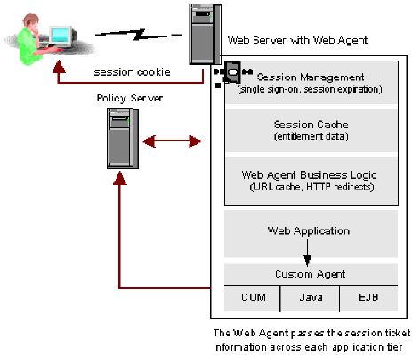 Graphic showing the Session Management functions that SiteMinder manages automatically