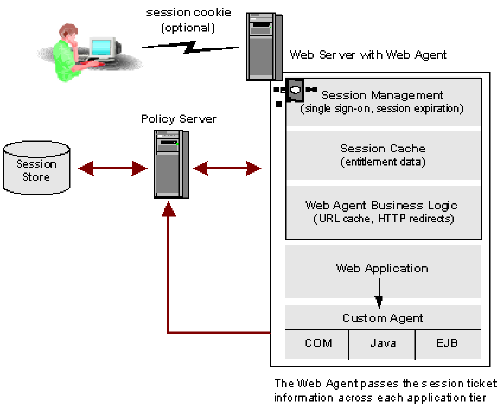Graphic showing how SiteMinder manages a persistent session