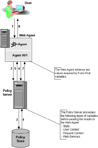 Graphic showing how a Web Agent and the Policy Server process the authorization of a user’s request when the policy for the requested resource contains variables