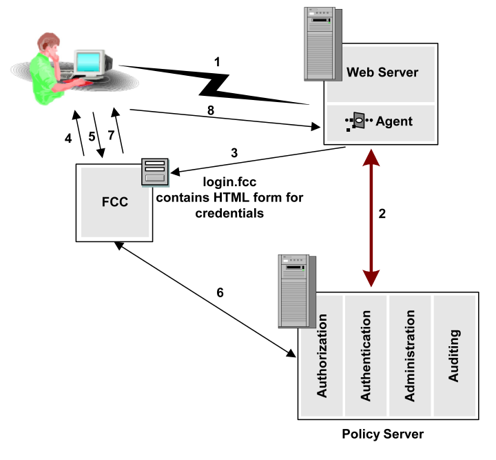 Graphic showing the process for HTML Forms authentication