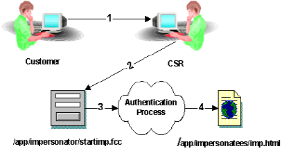 Graphic showing the impersonation process workflow