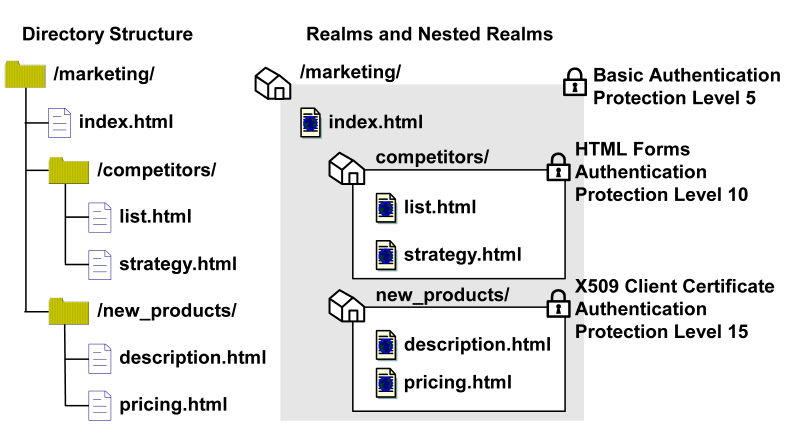 Graphic showing nested realms each of which is applied a diffferent authentication scheme with varied protection levels