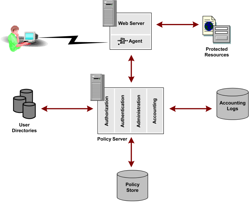 Graphic showing a basic SiteMinder environment