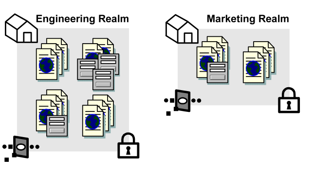 Grapic showing the contents of Engineering Realm and Marketing Realm