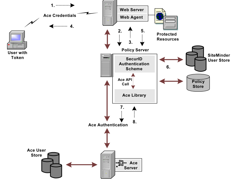 Grapic showing how the RSA ACE/Server interacts with SiteMinder using SecuID Authentication Scheme