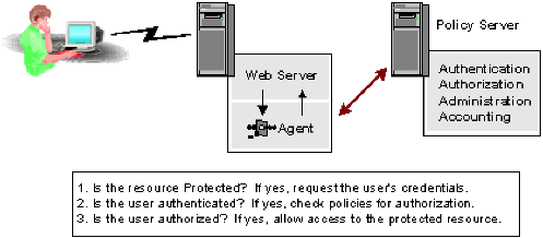 Illustration showing the three basic transactions that a Web Agent and Policy Server handle to provide access to a protected resource