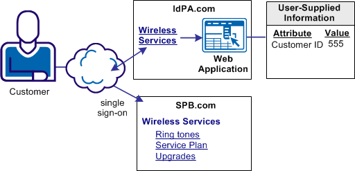Graphic showing an attribute extracted from a web application and used for single sign-on