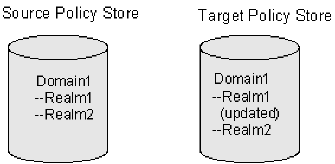 Graphic showing Domain1 in the target policy store having two realms with the properties of Realm1 updated