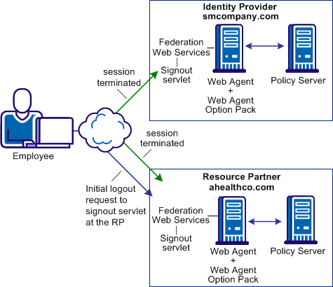 Graphic showing a WS-Federation signout solution