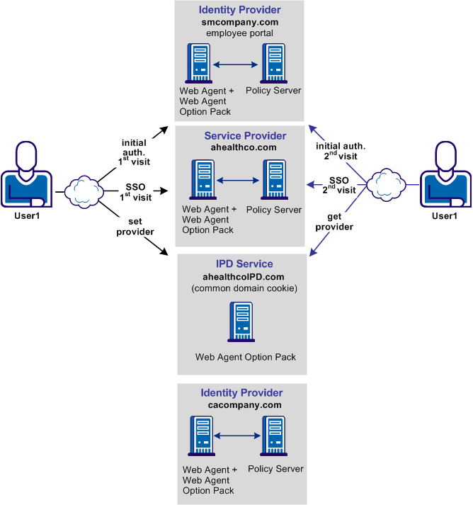 Graphic showing an Identity Provider Discovery Solution