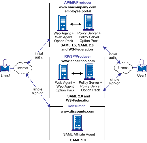 Graphic showing a multi-protocol network solution