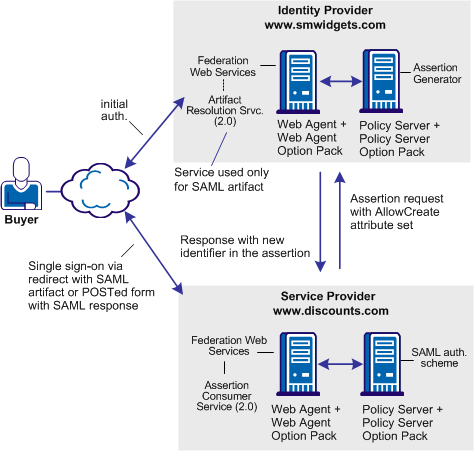 Graphic showing a SSO solution with no user ID at the Identity Provider