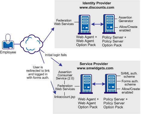 Graphic of SAML 2.0 SSO with dynamic account linking at the SP