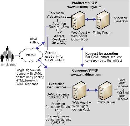 Graphic showing federation security services deployed at two sites for single sign-on based on account linking