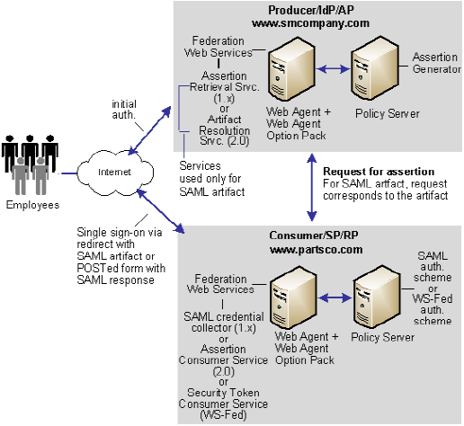 Graphic showing a SSO Solution Based on User Attribute Profiles