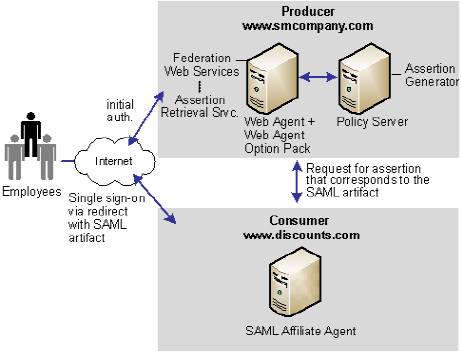Graphic showing a SSO solution with No Local User Account