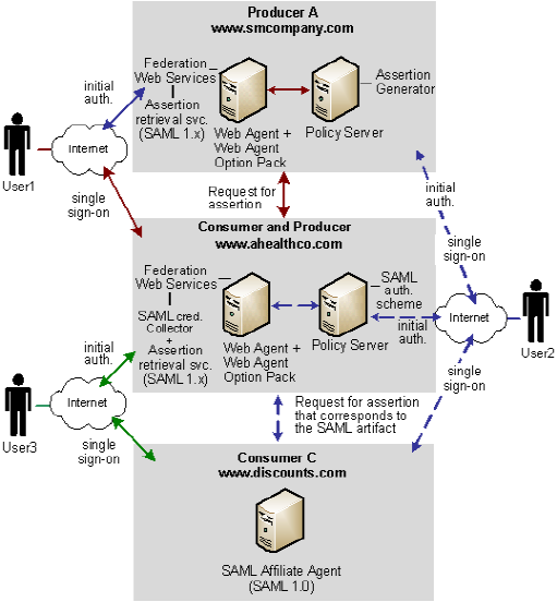 Graphic showing an Extended Network Solution