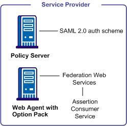 Graphic showing the major components required for SAML 2.0 authentication