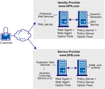 Graphic showing a SSO solution with attributes from a web application