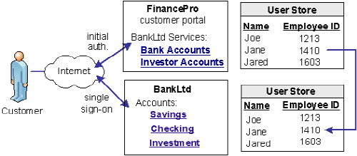 Account Linking with Different User Stores
