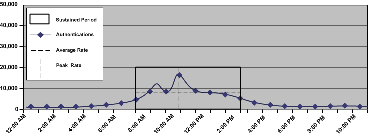 Graphic showing a peak authentication rate