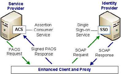 The grapic shows the enhanced client and proxy profile flow