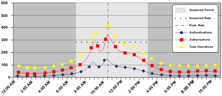 Graphic showing a peak operation rate