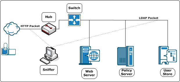 Graphic showing a Network sniffer in a SiteMinder deployment