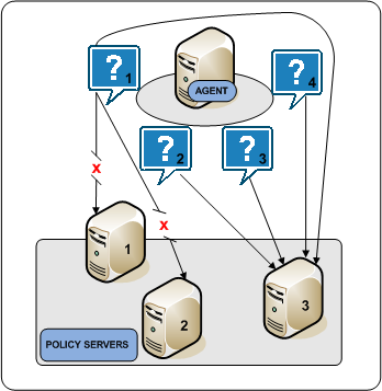 Illustration showing a SiteMinder Web Agent communicating in failover mode