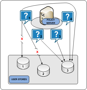 Graphic showing a Policy Server communicating with user stores in failover mode