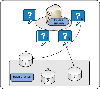 Graphic showing a Policy Server communicating with user stores in load balancing mode
