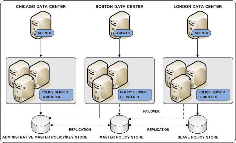 Graphic showing the use of a multi-master policy store to achieve policy store redundancy