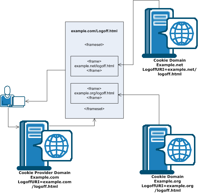 Graphic showing a Centralized Log-Off Page Allowing One Log Off From Multiple Cookie Domains