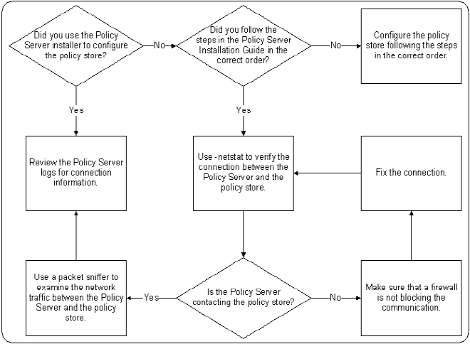 Flowchart of diagnosing policy store configuration problems