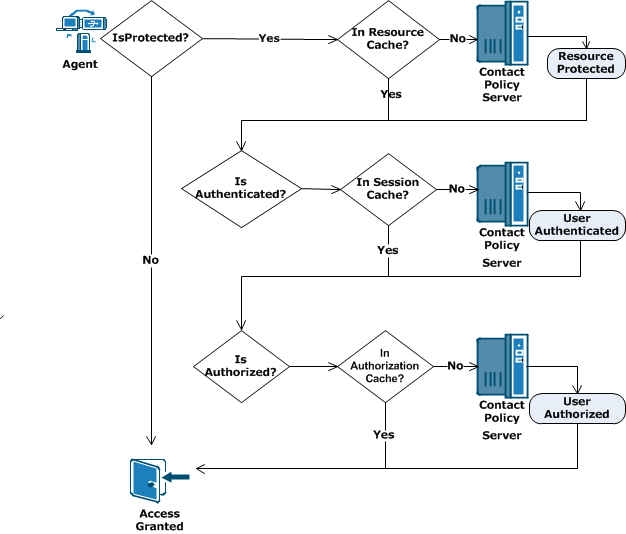 Diagram illustrating the sequence in which Agent caches are used