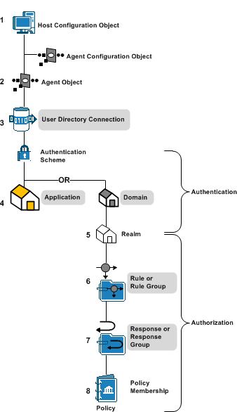 Diagram illustrating policy components